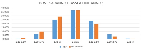 Livello tassi Usa nel 2018